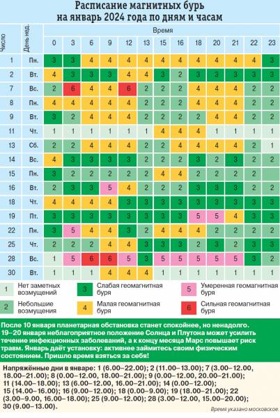 Влияние планет на здоровье. Расписание магнитных бурь на январь 2024 года