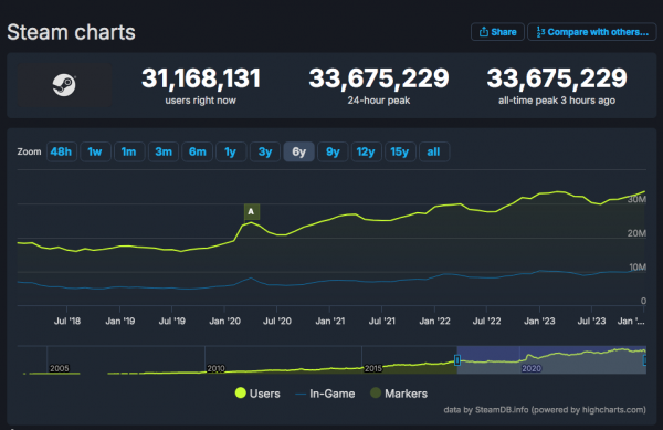 В Steam установлен новый рекорд по онлайну — более 33,6 миллиона пользователей