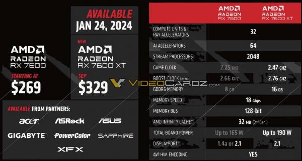 AMD представила новую "народную" видеокарту Radeon RX 7600 XT с 16 ГБ памяти — продажи начнутся 24 января