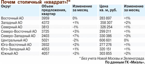 Цены на московские квартиры уже не будут расти, как раньше