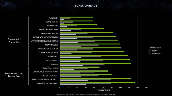 NVIDIA представила видеокарты GeForce RTX 4080 Super, RTX 4070 Ti Super и RTX 4070 Super — от $599 до $999