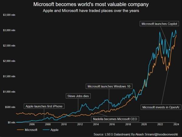 Microsoft обогнала Apple и стала самой дорогой компанией в мире