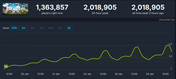 Пиковый онлайн Palworld в Steam перевалил за 2 миллиона человек — это вторая игра в истории сервиса с таким результатом