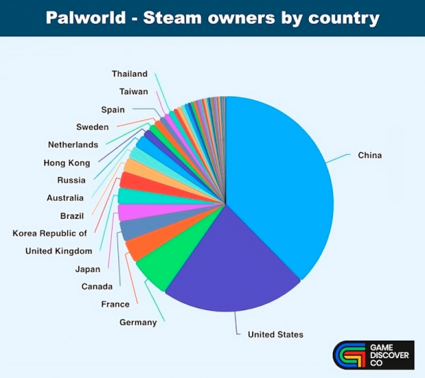 Россия занимает 11 место по количеству покупателей Palworld в Steam — Китай на первом месте