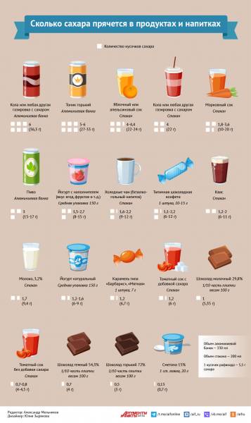 Сколько сахара прячется в продуктах и напитках. Инфографика