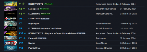 Helldivers 2 остается самой продаваемой игрой в Steam три недели подряд, ELDEN RING вернулась в топ-3