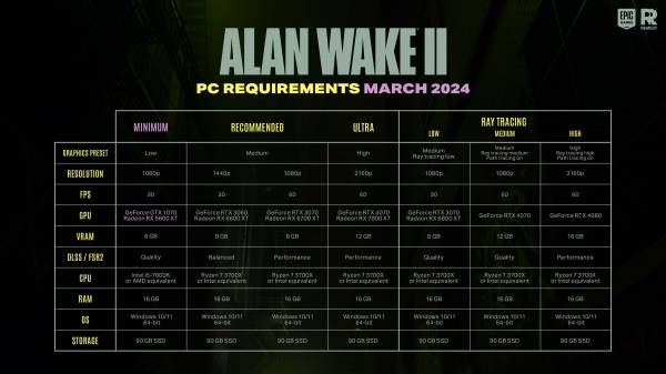 Remedy снизила системные требования Alan Wake 2 для ПК — игрокам потребуется видеокарта уровня GeForce GTX 1070