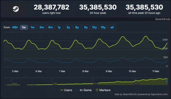В Steam установлен новый рекорд по онлайну — более 35 миллионов игроков одновременно