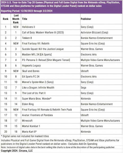 Helldivers 2 от Sony — самая продаваемая игра 2024 года в США на данный момент, 60% копий купили ПК-геймеры